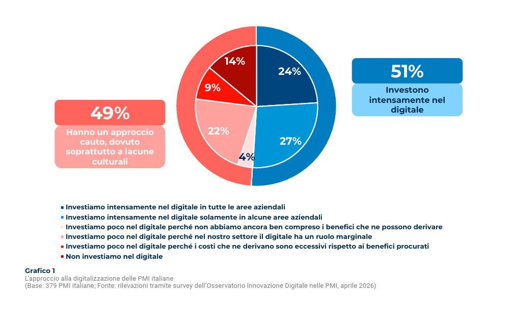 Orientamento al digitale delle PMI Italiane - Report Polimi Digital Innovation PMI